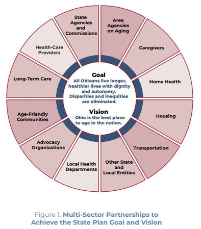 Ohio Department of Aging State Plan Goal and Vision